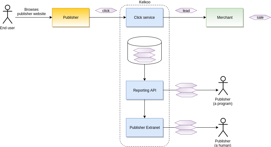 kelkoogroup_publisher_reporting